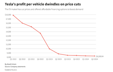 Tesla показывает худшую прибыль за последние пять лет