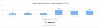 Власники «єврономерів» підняли середній вік ввезених машин у 2,5 рази