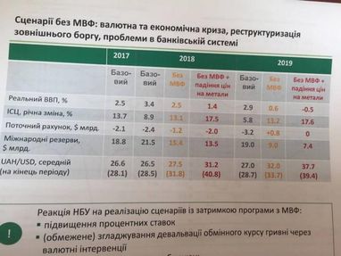 Доллар по 40: сценарий НБУ без траншей МВФ