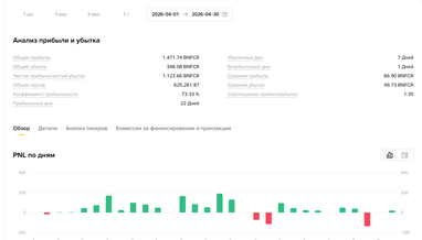 Детализация прибыли и убытков за месяц на стороне биржи: 22 прибыльных дня, против 7 убыточных.