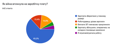 У 63,2% випадків компанії зберегли повну зарплату працівникам - опитування