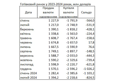 Українці за останній місяць на чверть скоротили купівлю доларів у банках