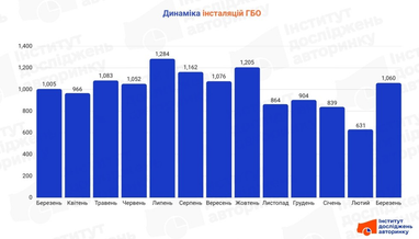 Динаміка офіційних інсталяцій ГБО, 2025−2026