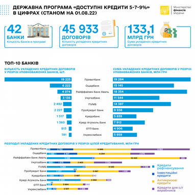 С февраля бизнес получил льготных кредитов более чем на 45 млрд гривен