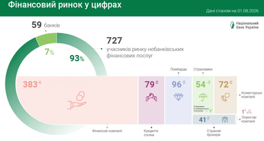У липні в Україні стало на 11 фінустанов менше — дані НБУ