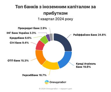 ТОП-10 державних, приватних, іноземних банків: дохід на 19% більше, ніж минулоріч — Опендатабот