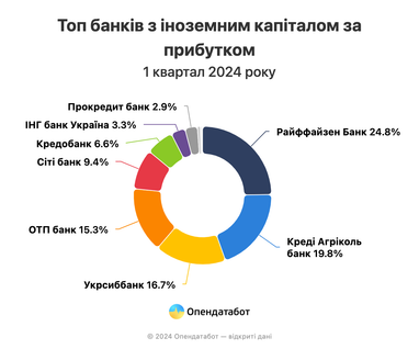ТОП-10 державних, приватних, іноземних банків: дохід на 19% більше, ніж минулоріч — Опендатабот