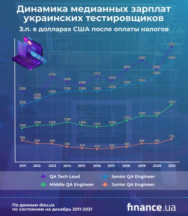 Сколько зарабатывают украинские тестировщики зимой 2022 года