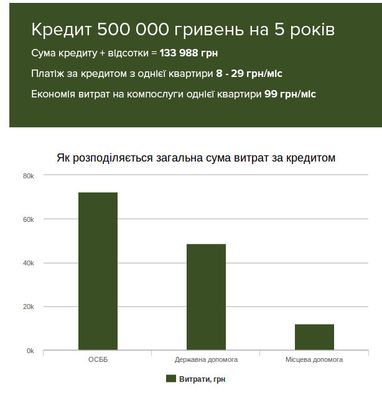 Інвестуємо в енергоефективність. Куди звернутися за фінансовою допомогою