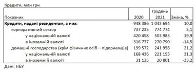 Банки за 2021 рік знизили ставки для населення: скільки коштує кредит