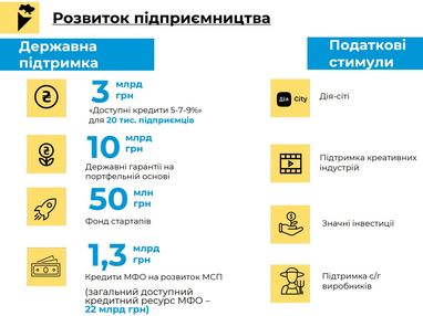 У бюджеті-2022 закладено держгарантії на 78 млрд грн