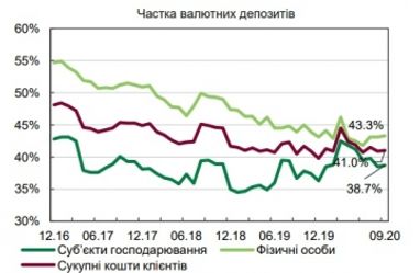 НБУ: долларизация депозитов украинцев выросла из-за падения гривны