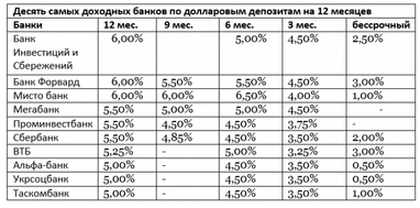 Ставки по депозитам: снова падение