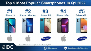 Найпопулярнішими телефонами у світі стали найдорожчі на ринку пристрої