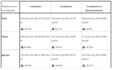 Як змінювалися ціни на готові квартири в новобудовах в найбільших містах України за останні 1,5 року