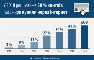 Кожен другий квиток на поїзд в Україні стали купувати через інтернет (інфографіка)