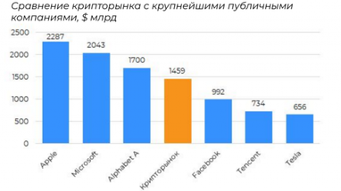 Криптовалюти VS інші ринки: порівняння капіталізацій