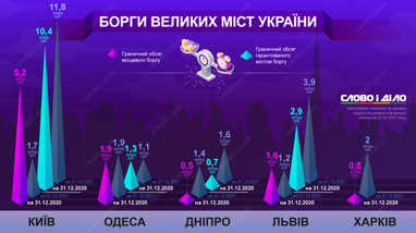 Сколько долгов у крупнейших городов Украины (инфографика)