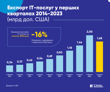 Экспорт IT услуг снизился на 16%. В IT Ukraine Association говорят, что отрасль вышла на плато