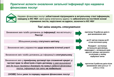 Переоформлення ліцензій: що зобов’язані зробити надавачі фінпослуг (інфографіка)