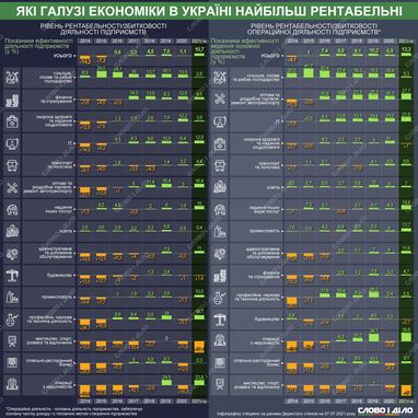 Какие отрасли украинской экономики наиболее прибыльны и убыточны