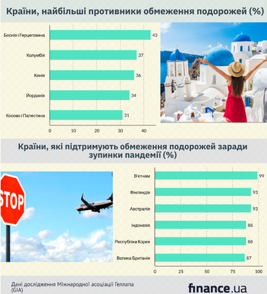 Кожен третій українець не хоче відмовлятися від подорожей через коронавірус (інфографіка)
