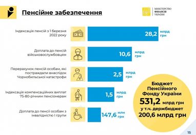 Проєкт Держбюджету-2022. Скільки грошей виділять на пенсії та субсидії