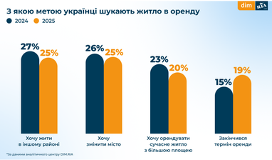 Як змінився бюджет українців на оренду житла (інфографіка)