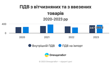 Інфографіка: Опендатабот