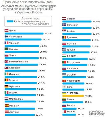 Расходы на коммуналку: как платят в Европе (инфографика), - СМИ