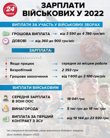 Как возрастут зарплаты военных в 2022 году (инфографика)