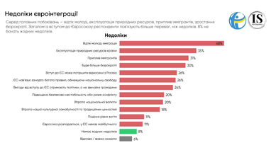 Сколько украинцев поддерживают вступление Украины в ЕС — опрос (инфографика)