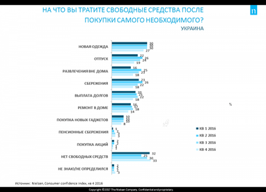 На что украинцы тратят лишние деньги (инфографика)