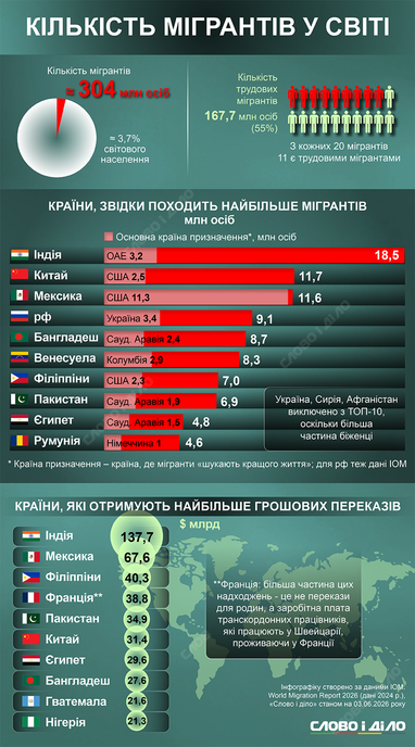 Из каких стран приезжает больше всего мигрантов (инфографика)