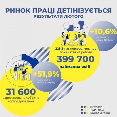 ДПС повідомила про істотну детінізацію ринку праці