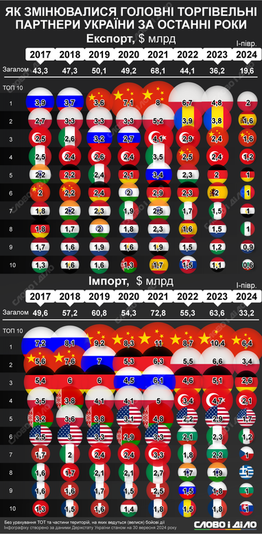 Інфографіка: «Слово і діло»