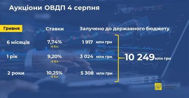 Минфин разместил облигации более чем на 10 млрд гривен