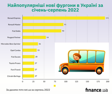 Найпопулярніші нові фургони в Україні (інфографіка)