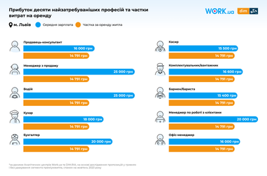 Інфографіка: Work.ua та Dim. Ria