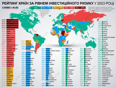 Україна у топ-20: які країни світу мають високий інвестиційний ризик