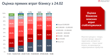 Інфографіка: Advanter Group
