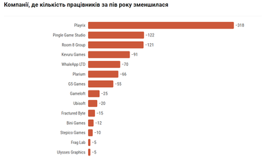 Інфографіка: GameDev DOU