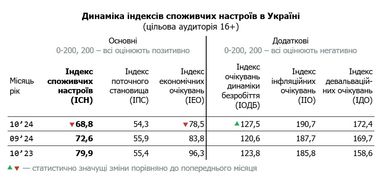 Индекс потребительских настроений и экономических ожиданий украинцев уменьшился — исследование