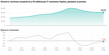 Як змінився найм у топових IT-компаніях України (інфографіка)