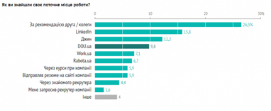 Где ищут работу украинские IT-специалисты (инфографика)