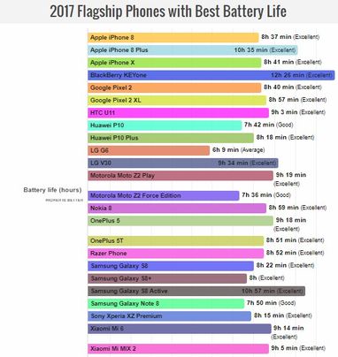 Определён самый долгоиграющий смартфон 2017 года (список)