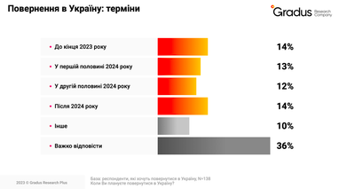 Інфографіка: Gradus Research