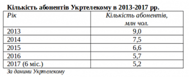 Повернення Укртелекому: борги компанії доведеться повертати державі?