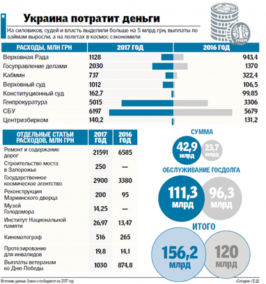 Бюджет власти: расходы на депутатов и министров увеличили в разы (инфографика)