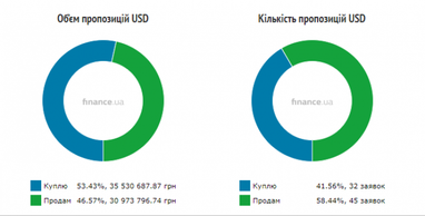 Курс готівкового долара